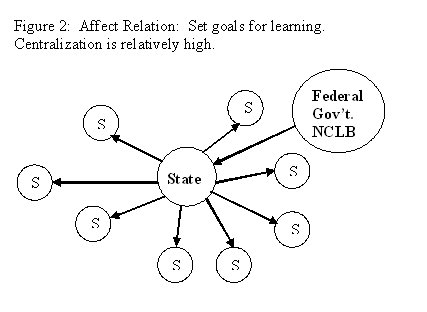 Figure 2.  Centralization is high.