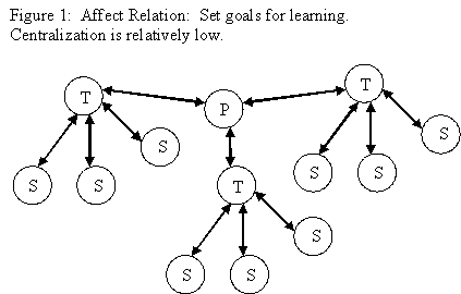 Figure 1. Centralization is low